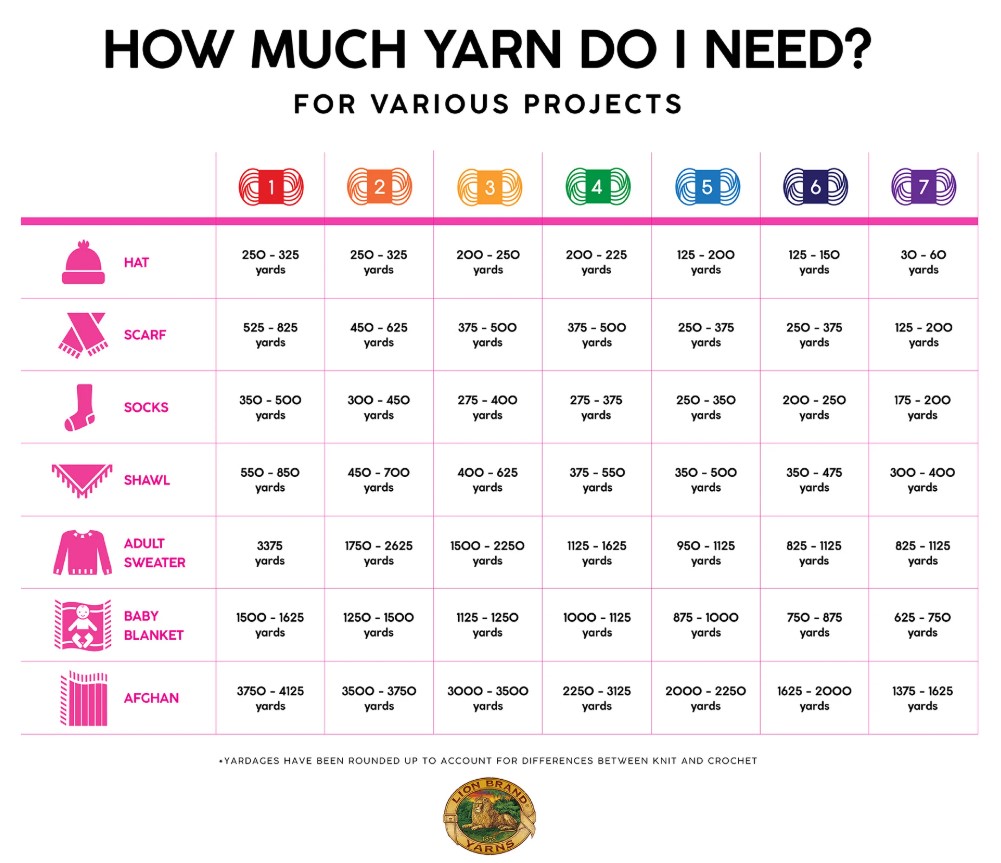 How much yarn do I need?